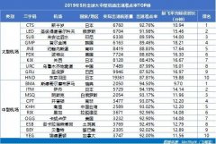 <b>中东空运-西安机场蝉联中国大陆3000万级机场准点三连冠</b>