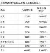 空运查询-波音预测未来20年民航市场总价值达16万亿美元