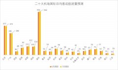 国内二十大机场近期运行概况及暑运展望-美国航空