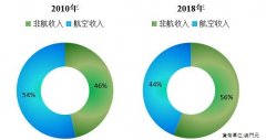 找准定位 澳门机场探索非航收入增收之道-澳大利亚国际空运