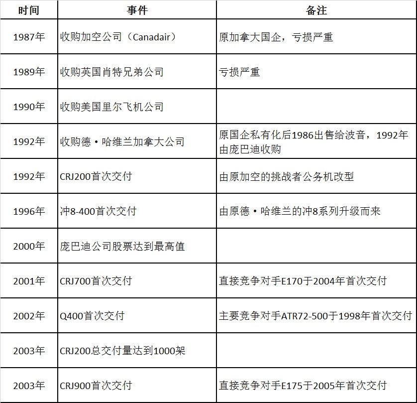 庞巴迪商用飞机得失小议-香港国际空运