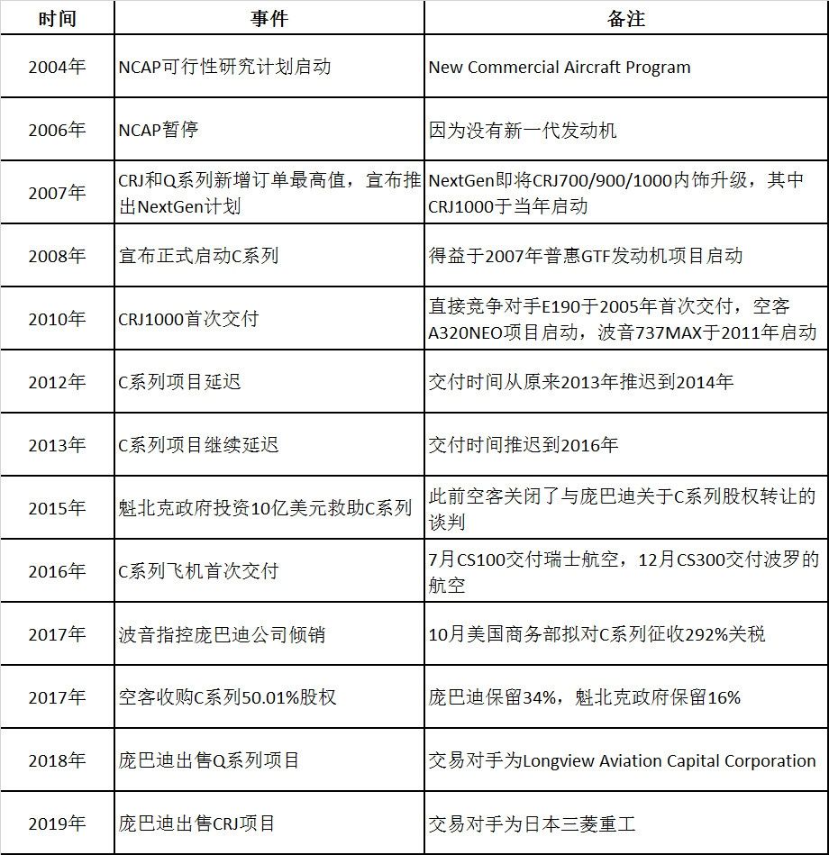 庞巴迪商用飞机得失小议-香港国际空运