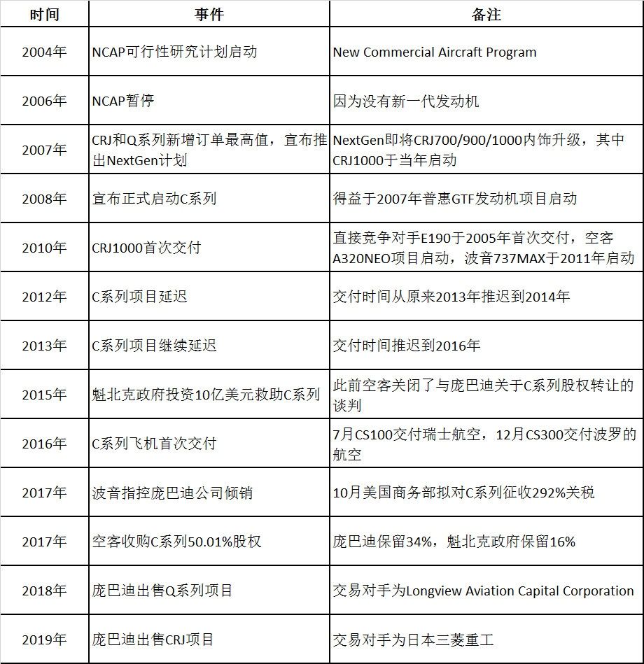 庞巴迪商用飞机得失小议-香港国际空运