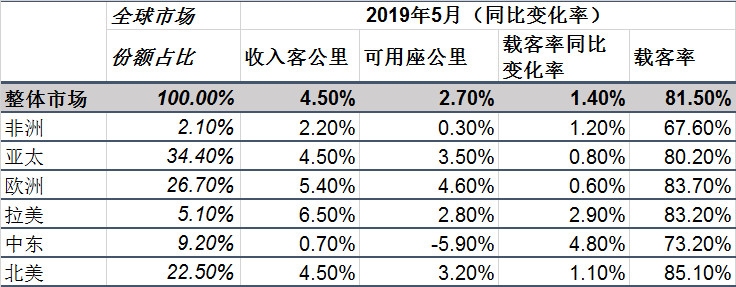 国际航协：全球航空客货运需求疲弱 增速双双放缓-青岛国际快递