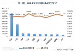 民航半年报:中国航班量全球第二 机场准点率超美国-沙特的空运