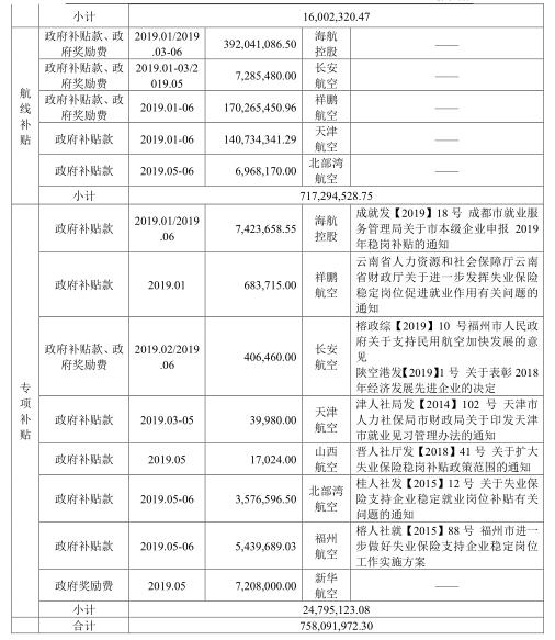 海航控股：2019年上半年收到政府补贴7.58亿元-空运价格查询