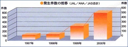 日本历年机闹行为统计