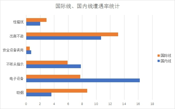 日本机闹行为旅客调查问卷