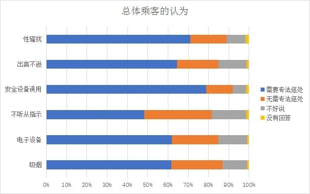 日本机闹行为旅客调查问卷