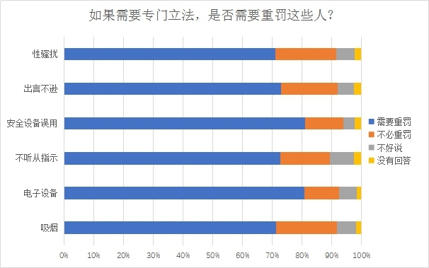 日本机闹行为旅客调查问卷