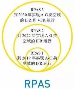 欧洲：让无人机运行无缝融入空中交通管理-中东国际空运