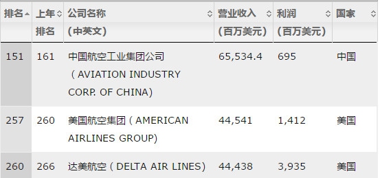 2019财富世界500强榜单发布 中国无航司上榜-沙特的国际快递