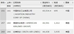 2019财富世界500强榜单发布 中国无航司上榜-沙特的国际快递