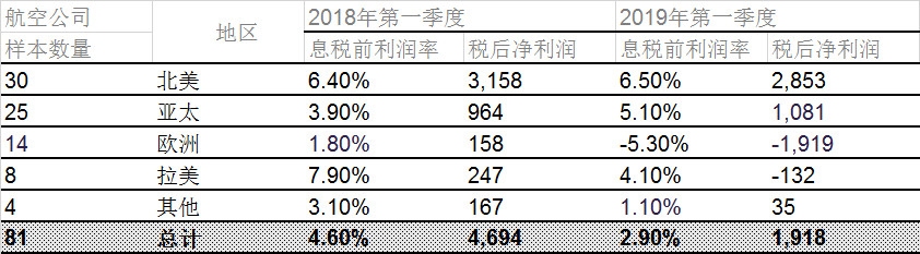 国际航协供图
