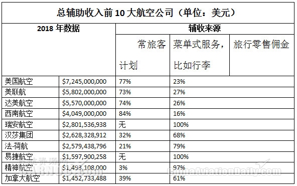 http://news.carnoc.com/list/501/2018年前10大航司共实现辅收352亿美元