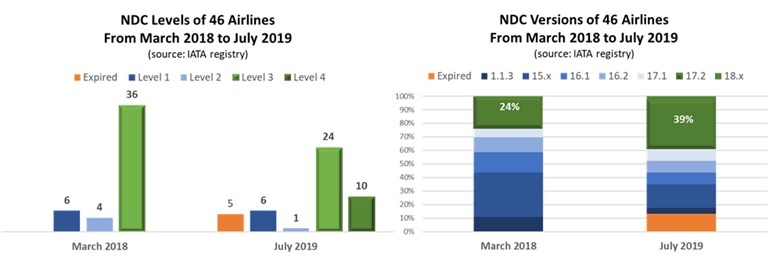 NDC现状：下一代航空分销是在滑行还是起飞？