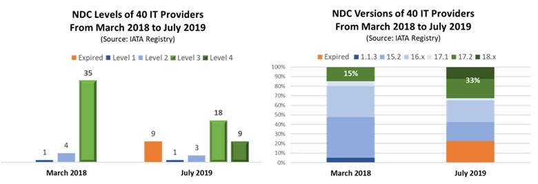 NDC现状：下一代航空分销是在滑行还是起飞？