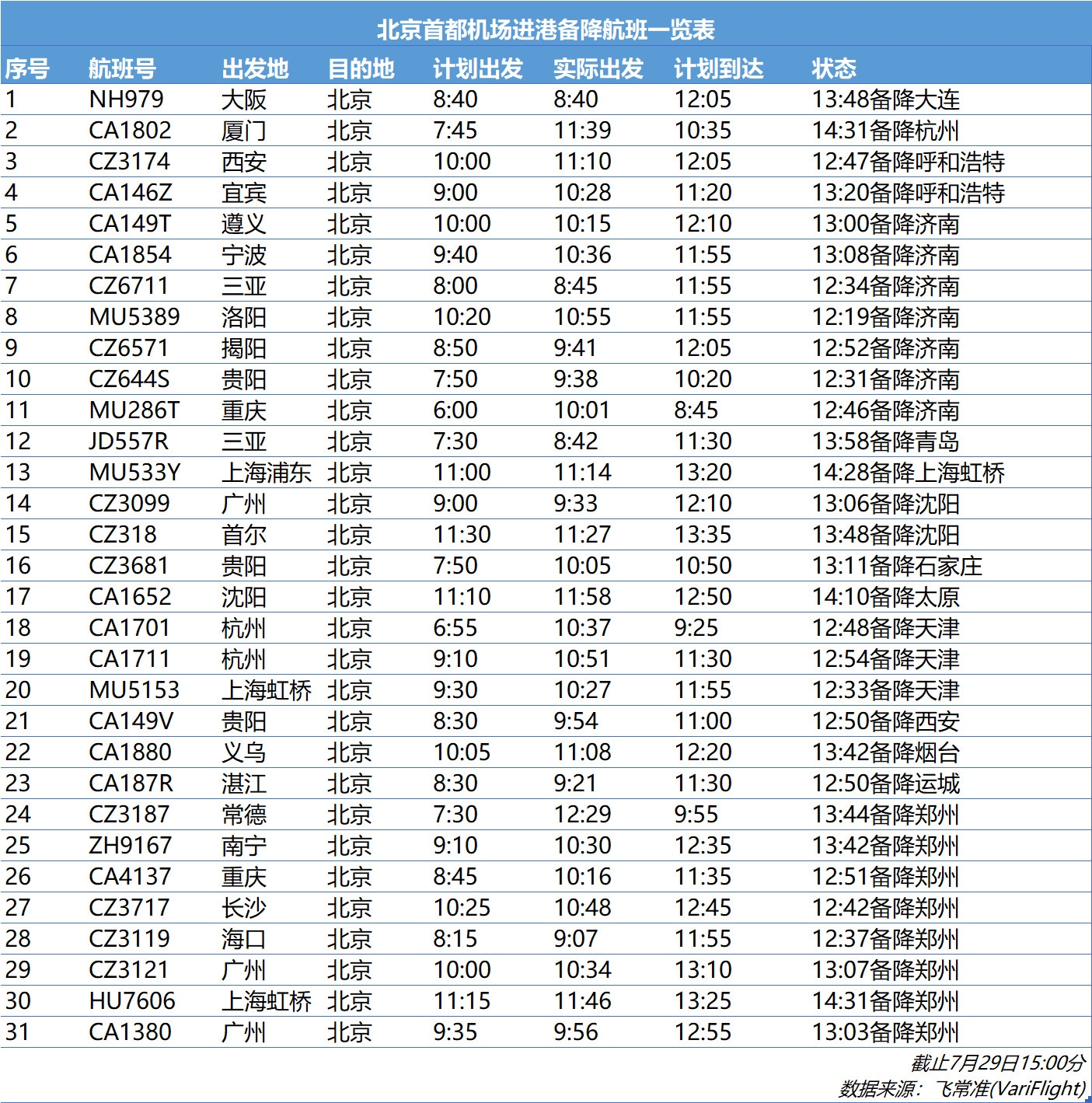 受雷雨影响， 京津冀地区多个航班延误或取消-空运价格表