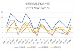 CADAS：2019年第二季度美国航司表现强劲-上海机场
