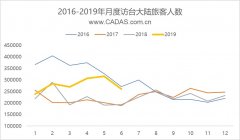 赴台个人游暂停 上半年两岸航线运量增长10%-北美国际空运