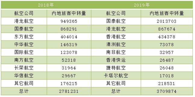 香港机场，一场没有硝烟的枢纽保卫战