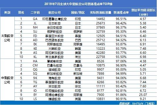 山航蝉联大陆准点五连冠 川航准点率同比提升最快-国际快递费在线查询