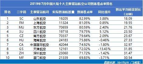 山航蝉联大陆准点五连冠