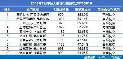 山航蝉联大陆准点五连冠