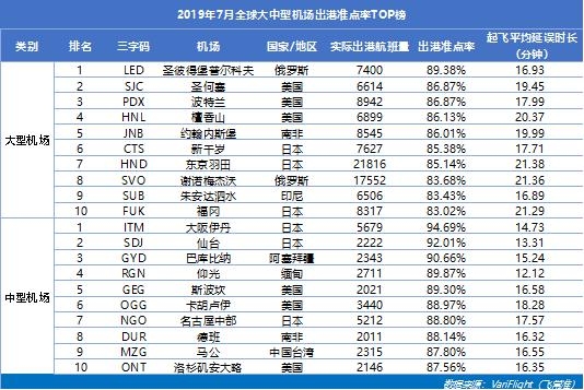 咸阳机场蝉联三千万级以上机场准点五连冠