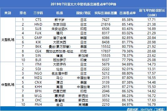 咸阳机场蝉联三千万级以上机场准点五连冠