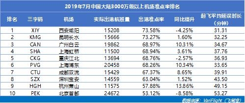 咸阳机场蝉联三千万级以上机场准点五连冠