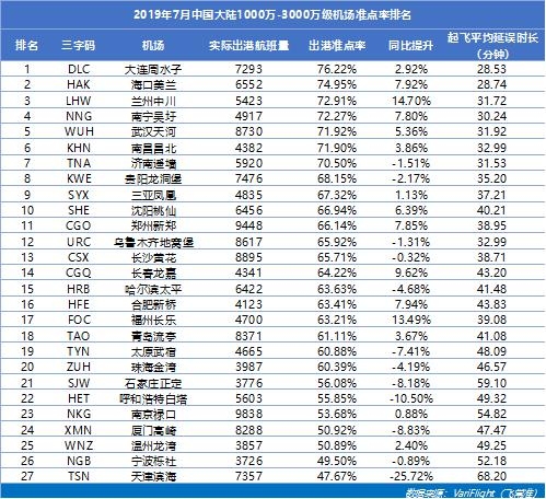 咸阳机场蝉联三千万级以上机场准点五连冠