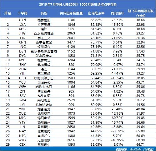 咸阳机场蝉联三千万级以上机场准点五连冠