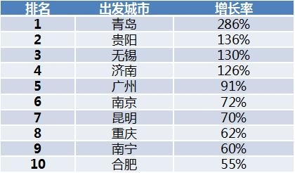 2019出境跟团游人数增长43% 青岛增速最快-国际空运跟踪查询