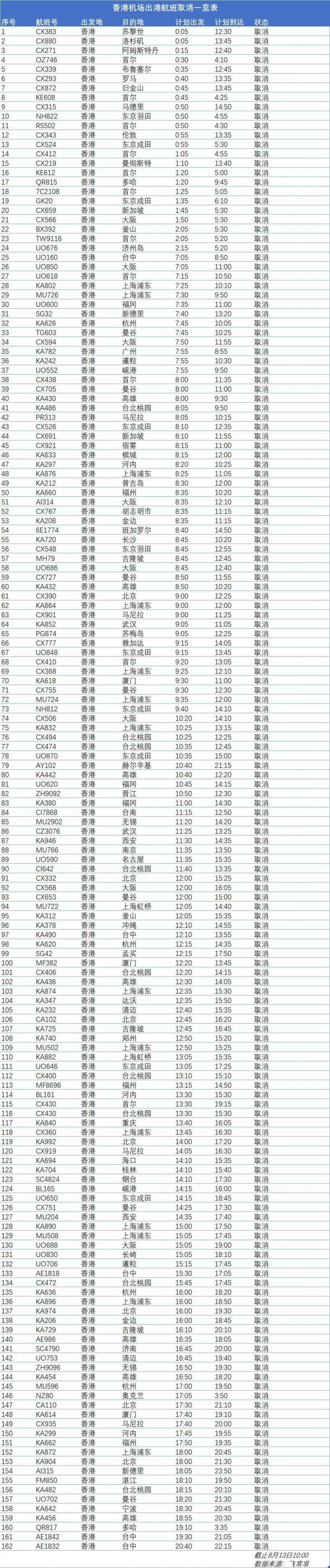 香港机场已取消进出港航班322架次-上海货运公司