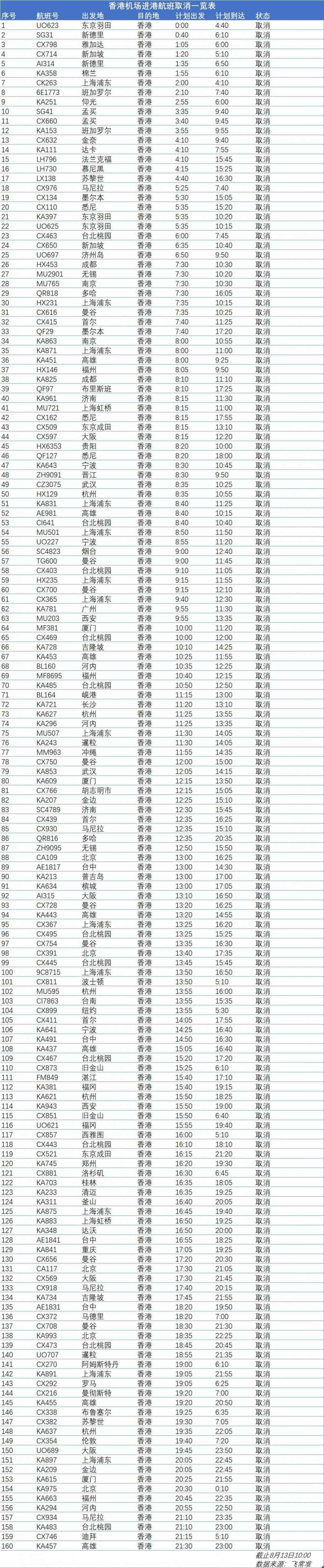 香港机场已取消进出港航班322架次-上海货运公司