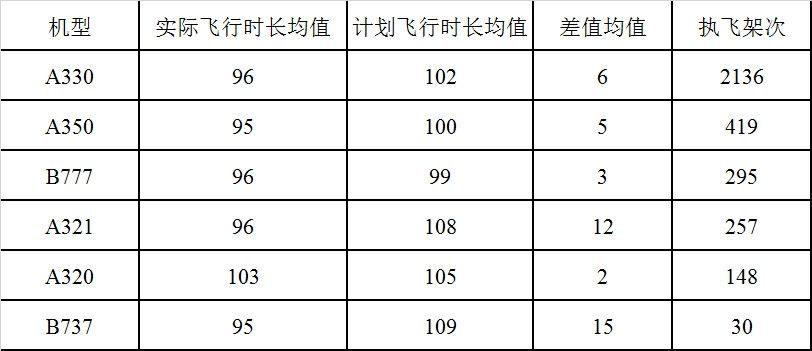 民航大蓝洞：京沪航线航班空中飞行时间-空运查询