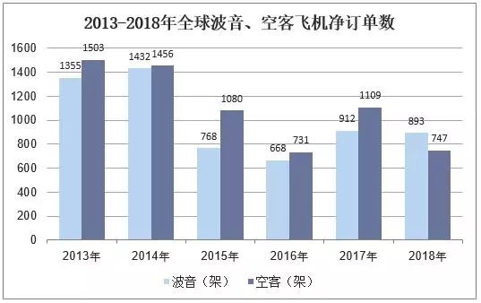 2018年中国飞机产业市场现状与发展趋势-上海空运