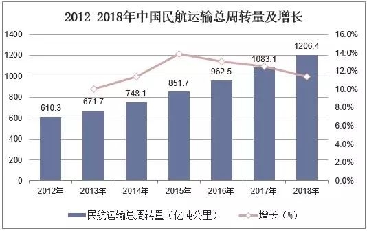 2018年中国飞机产业市场现状与发展趋势-上海空运