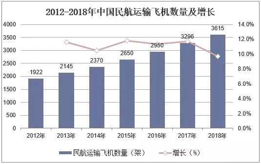 2018年中国飞机产业市场现状与发展趋势-上海空运