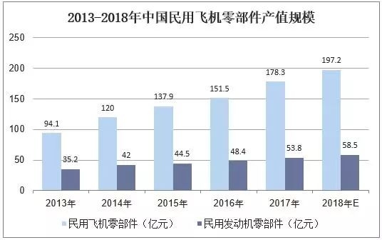 2018年中国飞机产业市场现状与发展趋势-上海空运