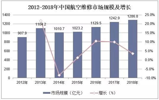 2018年中国飞机产业市场现状与发展趋势-上海空运