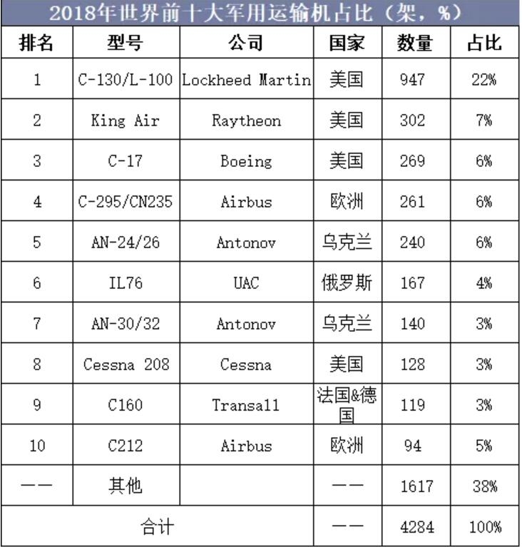 2018年中国飞机产业市场现状与发展趋势-上海空运