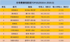 英国希思罗成最“吸金”机场 而德国新机场盖了13年还没竣工！-澳洲国际空运