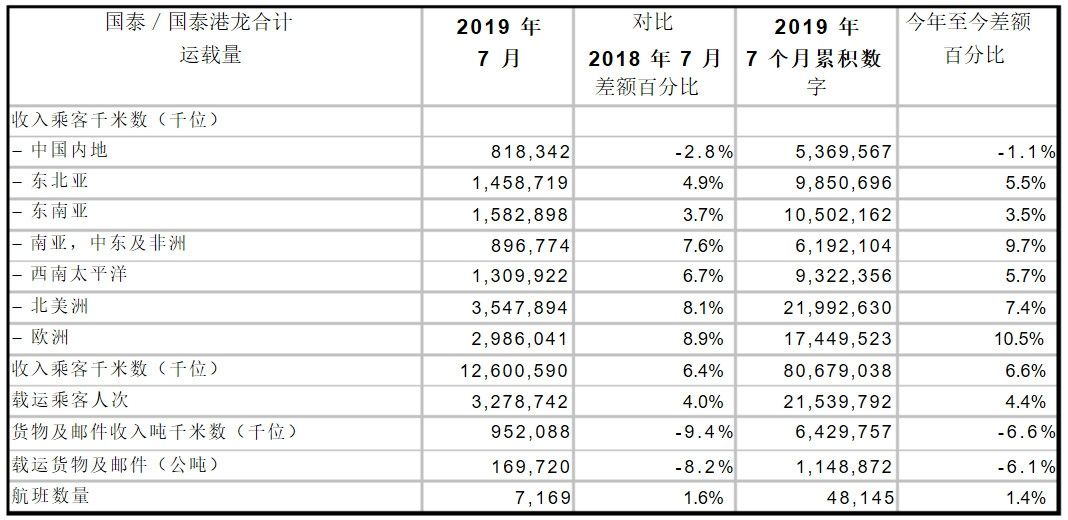 国泰公布7月运输数据 预计八月及之后收益将显著受压-沙特阿拉伯的国际快递