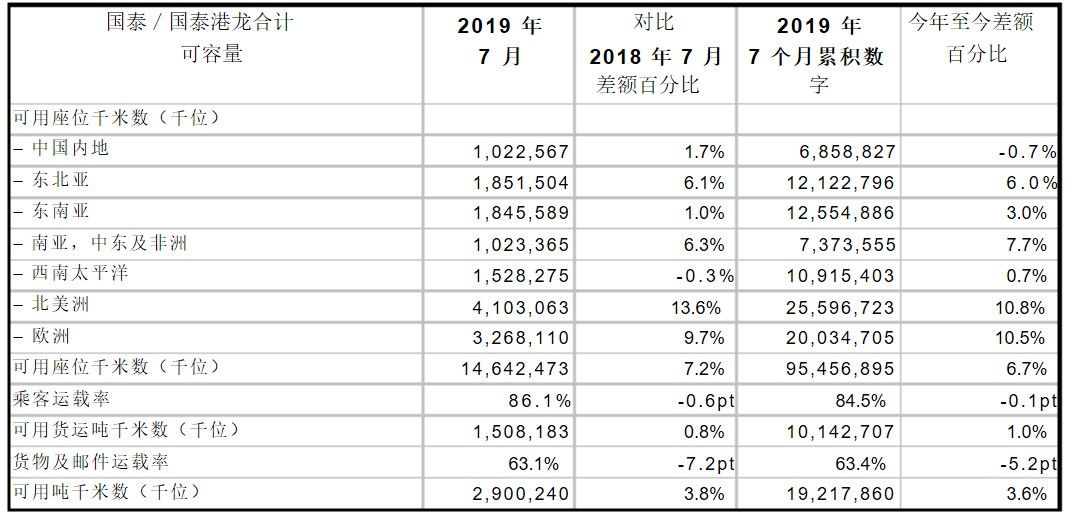 国泰公布7月运输数据 预计八月及之后收益将显著受压-沙特阿拉伯的国际快递