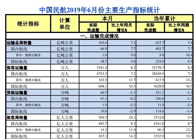 6月中国民航运输旅客5341.4万人次 增长8.2%