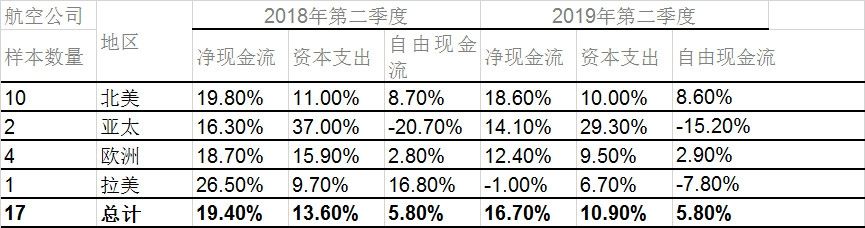 国际航协：全球航企股价微幅上涨 现金流稳定空运查询