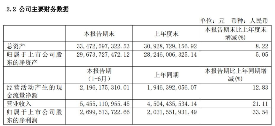 上海机场上半年净利润27亿元，非航收入占62.9%-海运费在线查询
