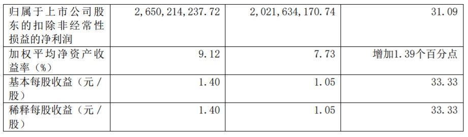 上海机场上半年净利润27亿元，非航收入占62.9%-海运费在线查询